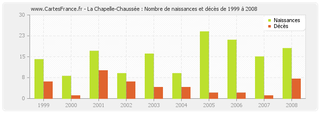 La Chapelle-Chaussée : Nombre de naissances et décès de 1999 à 2008